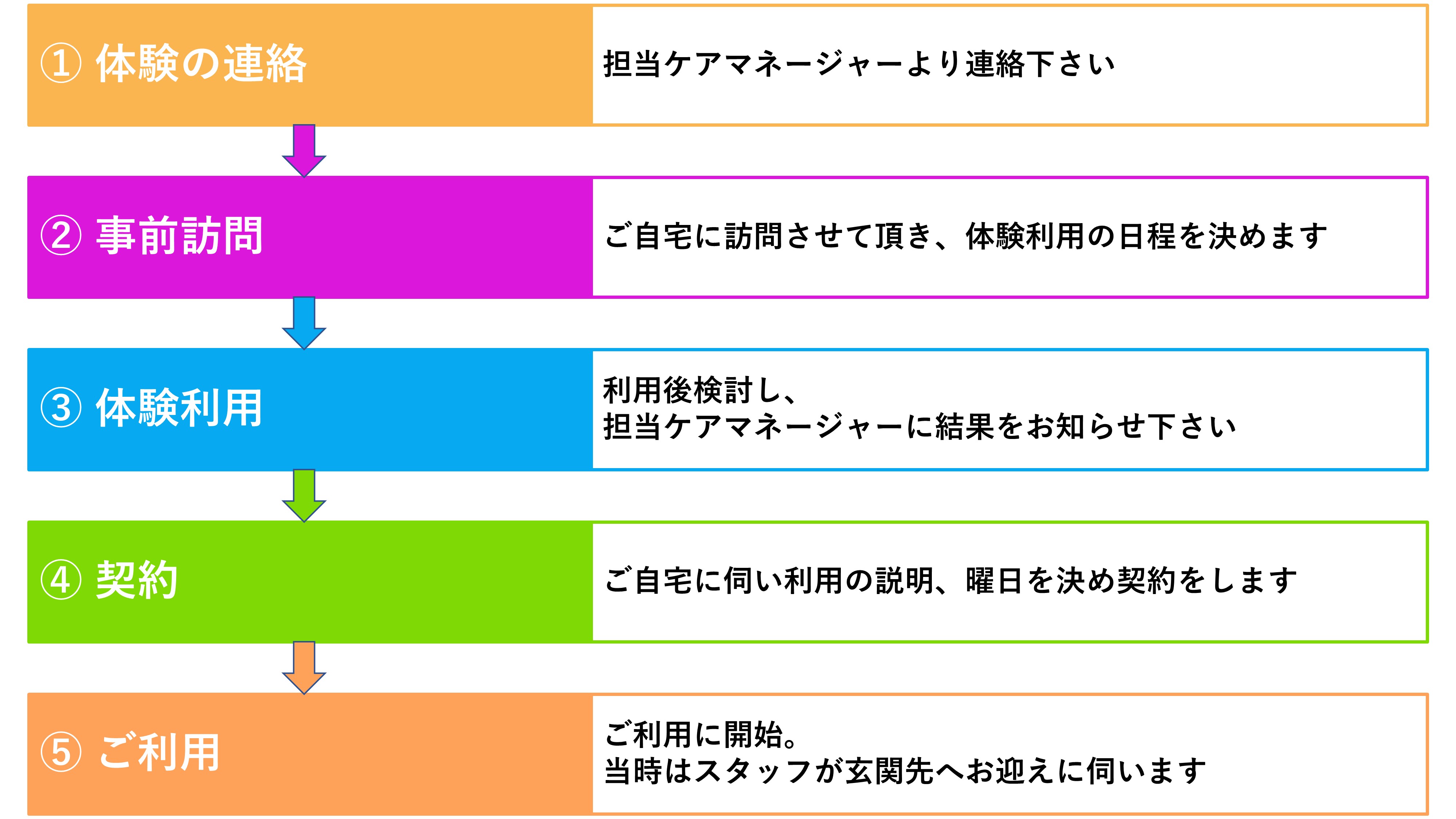 すずらんの里利用の流れ