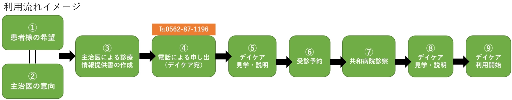 共和病院デイケアの利用の流れ